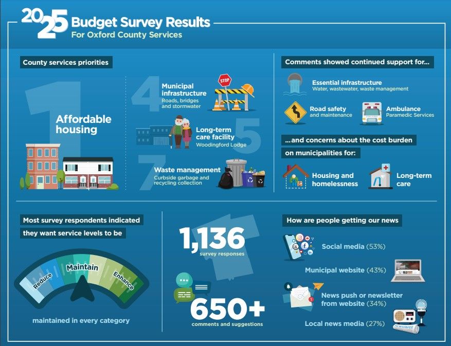 2025 Budget survey results