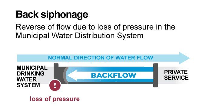 Back siphonage illustration