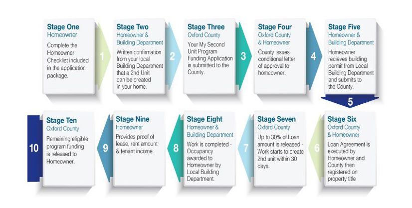 Stage One: Homeowner. Complete the Homeowner Checklist included in the application package.  Stage Two: Homeowner and Building Department. Written confirmation from your local Building Department that a second unit can be created in your home.  Stage Three: Oxford County. Your My Second Unit Program Funding Application is submitted to the County.  Stage Four: Oxford County and Homeowner. County issues conditional letter of approval to homeowner.  Stage Five: Homeowner and Building Department. Homeowner receives building permit from local Building Department and submits to the County.  Stage Six: Oxford County and Homeowner. Loan Agreement is executed by Homeowner and County then registered on property title.  Stage Seven: Oxford County. Up to 30% of loan amount is released - Work starts to create second unit within 30 days.  Stage Eight: Homeowner and Building Department. Work is completed - Occupancy awarded to Homeowner by local Building Department.  Stage Nine: Homeowner. Provides proof of lease, rent amount and tenant income.  Stage Ten: Oxford County. Remaining eligible program funding is released to Homeowner.